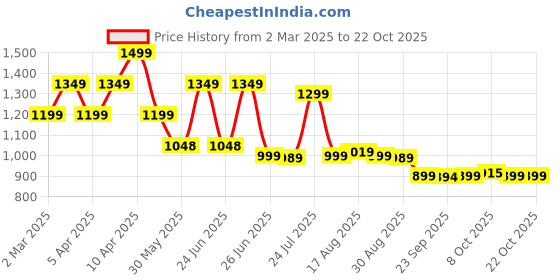 myntra.com BROADSTAR Women Smart High-Rise Easy Wash Pleated Trousers broadstar Price History Graph from 2 Mar 2025 to 21 Oct 2025
