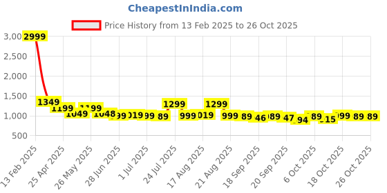myntra.com BROADSTAR Women Smart High-Rise Easy Wash Pleated Trousers broadstar Price History Graph from 13 Feb 2025 to 25 Oct 2025