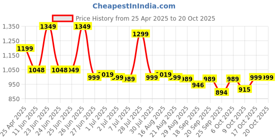 myntra.com BROADSTAR Women Smart High-Rise Easy Wash Pleated Trousers broadstar Price History Graph from 25 Apr 2025 to 20 Oct 2025