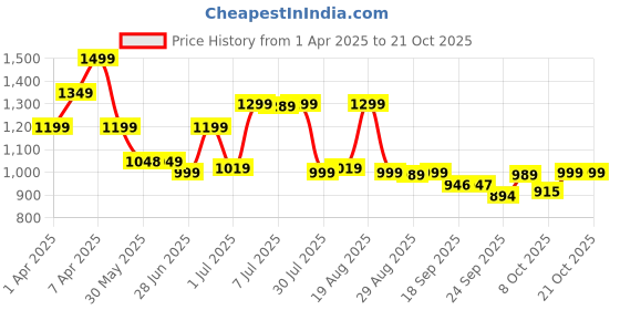 myntra.com BROADSTAR Women Smart High-Rise Easy Wash Pleated Trousers broadstar Price History Graph from 1 Apr 2025 to 21 Oct 2025