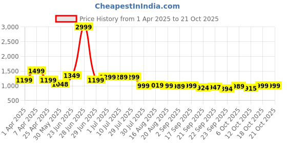 myntra.com BROADSTAR Women Smart High-Rise Easy Wash Pleated Trousers broadstar Price History Graph from 1 Apr 2025 to 21 Oct 2025