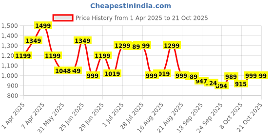 myntra.com BROADSTAR Women Smart High-Rise Easy Wash Pleated Trousers broadstar Price History Graph from 1 Apr 2025 to 20 Oct 2025