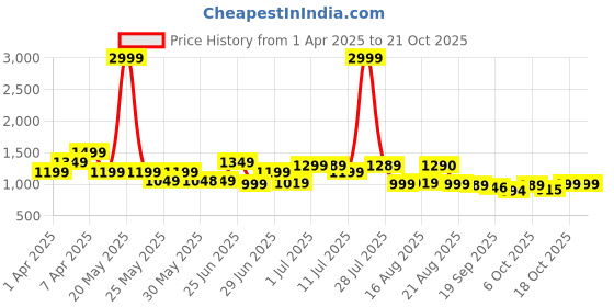 myntra.com BROADSTAR Women Smart High-Rise Easy Wash Pleated Trousers broadstar Price History Graph from 1 Apr 2025 to 21 Oct 2025