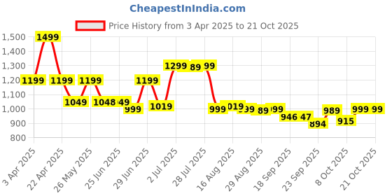 myntra.com BROADSTAR Women Smart High-Rise Easy Wash Pleated Trousers broadstar Price History Graph from 3 Apr 2025 to 21 Oct 2025