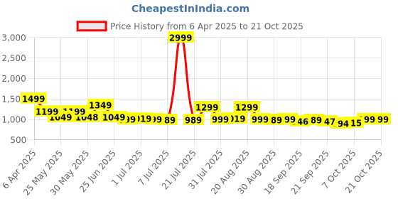 myntra.com BROADSTAR Women Smart High-Rise Easy Wash Pleated Trousers broadstar Price History Graph from 6 Apr 2025 to 21 Oct 2025