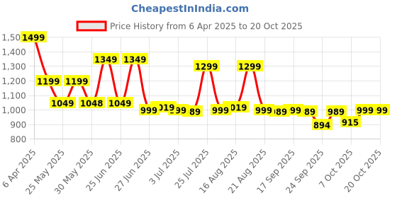 myntra.com BROADSTAR Women Smart High-Rise Easy Wash Pleated Trousers broadstar Price History Graph from 6 Apr 2025 to 20 Oct 2025