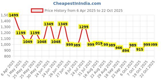 myntra.com BROADSTAR Women Smart High-Rise Easy Wash Pleated Trousers broadstar Price History Graph from 6 Apr 2025 to 20 Oct 2025