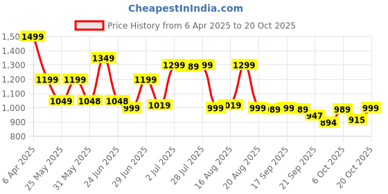 myntra.com BROADSTAR Women Smart High-Rise Easy Wash Pleated Trousers broadstar Price History Graph from 6 Apr 2025 to 20 Oct 2025