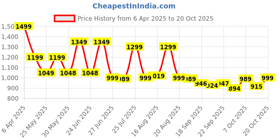 myntra.com BROADSTAR Women Smart High-Rise Easy Wash Pleated Trousers broadstar Price History Graph from 6 Apr 2025 to 20 Oct 2025