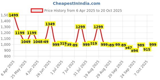 myntra.com BROADSTAR Women Smart High-Rise Easy Wash Pleated Trousers broadstar Price History Graph from 6 Apr 2025 to 20 Oct 2025