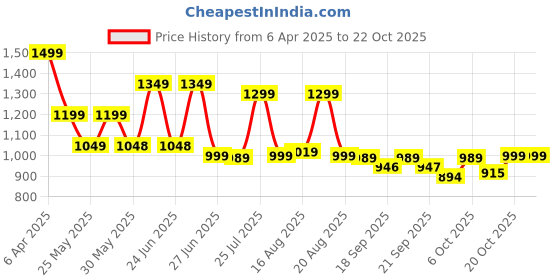 myntra.com BROADSTAR Women Smart High-Rise Easy Wash Pleated Trousers broadstar Price History Graph from 6 Apr 2025 to 20 Oct 2025
