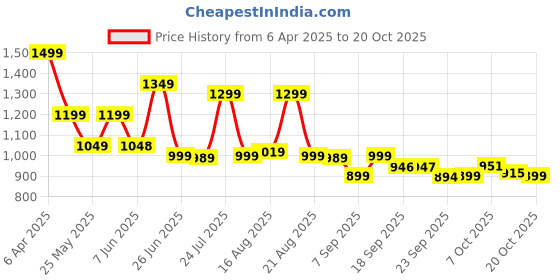 myntra.com BROADSTAR Women Smart High-Rise Easy Wash Pleated Trousers broadstar Price History Graph from 6 Apr 2025 to 20 Oct 2025