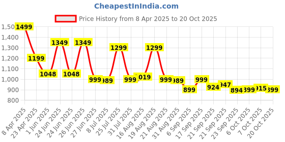 myntra.com BROADSTAR Women Smart High-Rise Easy Wash Pleated Trousers broadstar Price History Graph from 8 Apr 2025 to 20 Oct 2025