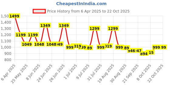 myntra.com BROADSTAR Women Smart High-Rise Easy Wash Pleated Trousers broadstar Price History Graph from 6 Apr 2025 to 21 Oct 2025