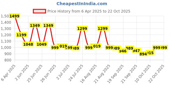 myntra.com BROADSTAR Women Smart High-Rise Easy Wash Pleated Trousers broadstar Price History Graph from 6 Apr 2025 to 21 Oct 2025