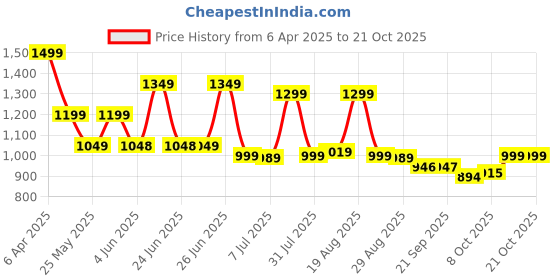 myntra.com BROADSTAR Women Smart High-Rise Easy Wash Pleated Trousers broadstar Price History Graph from 6 Apr 2025 to 21 Oct 2025