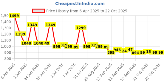 myntra.com BROADSTAR Women Smart High-Rise Easy Wash Pleated Trousers broadstar Price History Graph from 6 Apr 2025 to 21 Oct 2025