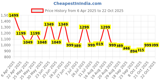 myntra.com BROADSTAR Women Smart High-Rise Easy Wash Pleated Trousers broadstar Price History Graph from 6 Apr 2025 to 21 Oct 2025