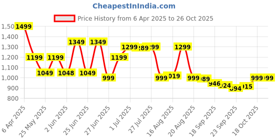 myntra.com BROADSTAR Women Smart High-Rise Easy Wash Pleated Trousers broadstar Price History Graph from 6 Apr 2025 to 26 Oct 2025