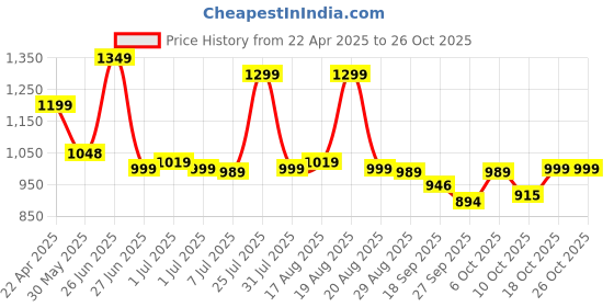myntra.com BROADSTAR Women Smart High-Rise Easy Wash Pleated Trousers broadstar Price History Graph from 22 Apr 2025 to 26 Oct 2025
