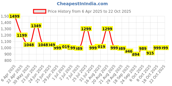 myntra.com BROADSTAR Women Smart High-Rise Easy Wash Pleated Trousers broadstar Price History Graph from 6 Apr 2025 to 22 Oct 2025