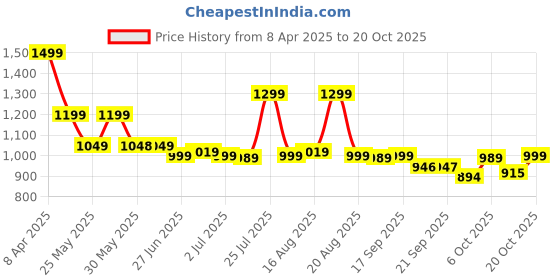 myntra.com BROADSTAR Women Smart High-Rise Easy Wash Pleated Trousers broadstar Price History Graph from 8 Apr 2025 to 20 Oct 2025