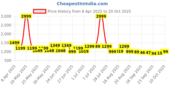 myntra.com BROADSTAR Women Smart High-Rise Easy Wash Pleated Trousers broadstar Price History Graph from 8 Apr 2025 to 20 Oct 2025
