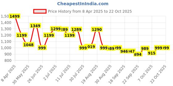 myntra.com BROADSTAR Women Smart High-Rise Easy Wash Pleated Trousers broadstar Price History Graph from 8 Apr 2025 to 21 Oct 2025