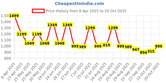 myntra.com BROADSTAR Women Smart High-Rise Easy Wash Pleated Trousers broadstar Price History Graph from 8 Apr 2025 to 20 Oct 2025