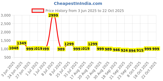 myntra.com BROADSTAR Women Smart High-Rise Easy Wash Pleated Trousers broadstar Price History Graph from 3 Jun 2025 to 21 Oct 2025