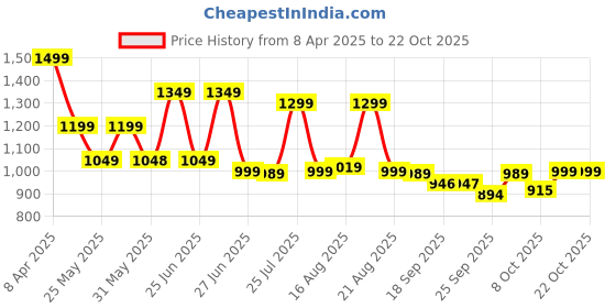 myntra.com BROADSTAR Women Smart High-Rise Easy Wash Pleated Wide Leg Trousers broadstar Price History Graph from 8 Apr 2025 to 21 Oct 2025