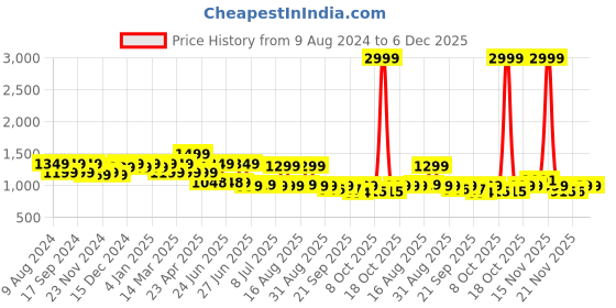 myntra.com BROADSTAR Women Smart High-Rise Easy Wash Regular Trousers Trouser broadstar Price History Graph from 9 Aug 2024 to 6 Dec 2025