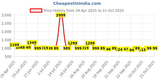 myntra.com BROADSTAR Women Smart High-Rise Easy Wash Straight Fit Wide Leg Trousers broadstar Price History Graph from 29 Apr 2025 to 21 Oct 2025