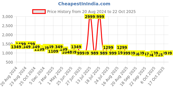 myntra.com BROADSTAR Women Smart High-Rise Easy Wash Trousers broadstar Price History Graph from 20 Aug 2024 to 21 Oct 2025