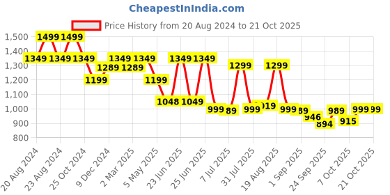 myntra.com BROADSTAR Women Smart High-Rise Easy Wash Trousers broadstar Price History Graph from 20 Aug 2024 to 20 Oct 2025