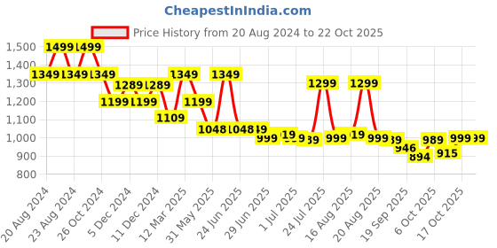myntra.com BROADSTAR Women Smart High-Rise Easy Wash Trousers broadstar Price History Graph from 20 Aug 2024 to 21 Oct 2025