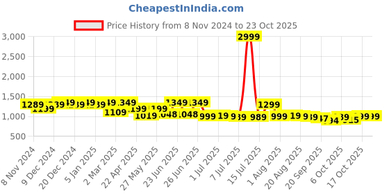 myntra.com BROADSTAR Women Smart High-Rise Easy Wash Trousers broadstar Price History Graph from 8 Nov 2024 to 23 Oct 2025