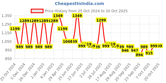 myntra.com BROADSTAR Women Smart High-Rise Easy Wash Trousers broadstar Price History Graph from 25 Oct 2024 to 20 Oct 2025