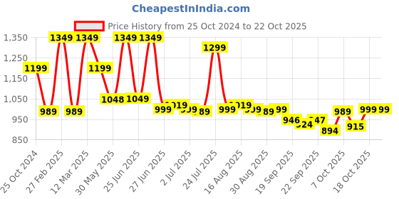 myntra.com BROADSTAR Women Smart High-Rise Easy Wash Trousers broadstar Price History Graph from 25 Oct 2024 to 22 Oct 2025