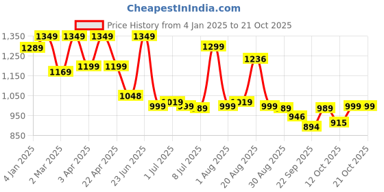 myntra.com BROADSTAR Women Smart High-Rise Easy Wash Trousers broadstar Price History Graph from 4 Jan 2025 to 21 Oct 2025