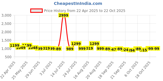 myntra.com BROADSTAR Women Smart High-Rise Easy Wash Trousers broadstar Price History Graph from 22 Apr 2025 to 21 Oct 2025