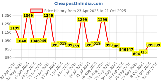 myntra.com BROADSTAR Women Smart High-Rise Easy Wash Trousers broadstar Price History Graph from 23 Apr 2025 to 21 Oct 2025