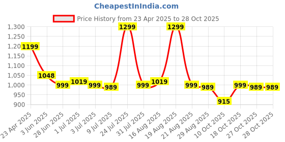 myntra.com BROADSTAR Women Smart High-Rise Easy Wash Trousers broadstar Price History Graph from 23 Apr 2025 to 28 Oct 2025