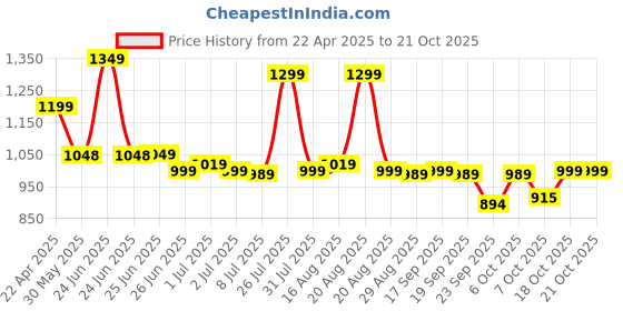 myntra.com BROADSTAR Women Smart High-Rise Easy Wash Trousers broadstar Price History Graph from 22 Apr 2025 to 21 Oct 2025