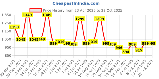 myntra.com BROADSTAR Women Smart High-Rise Easy Wash Trousers broadstar Price History Graph from 23 Apr 2025 to 22 Oct 2025