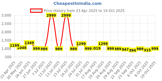 myntra.com BROADSTAR Women Smart High-Rise Easy Wash Trousers broadstar Price History Graph from 23 Apr 2025 to 19 Oct 2025