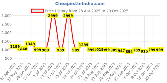 myntra.com BROADSTAR Women Smart High-Rise Easy Wash Trousers broadstar Price History Graph from 23 Apr 2025 to 20 Oct 2025