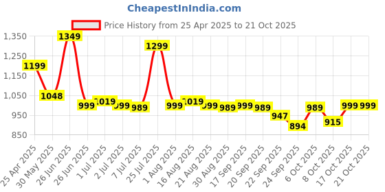 myntra.com BROADSTAR Women Smart High-Rise Easy Wash Trousers broadstar Price History Graph from 25 Apr 2025 to 21 Oct 2025