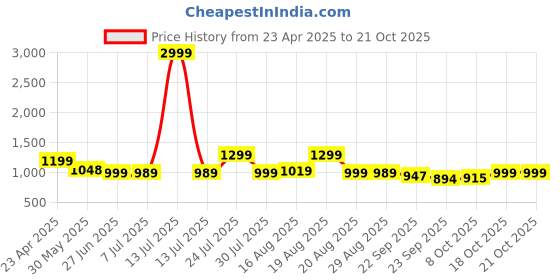myntra.com BROADSTAR Women Smart High-Rise Easy Wash Trousers broadstar Price History Graph from 23 Apr 2025 to 20 Oct 2025