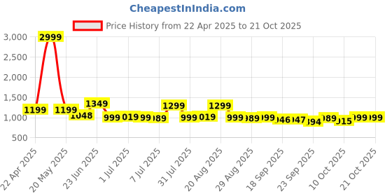 myntra.com BROADSTAR Women Smart High-Rise Easy Wash Trousers broadstar Price History Graph from 22 Apr 2025 to 20 Oct 2025